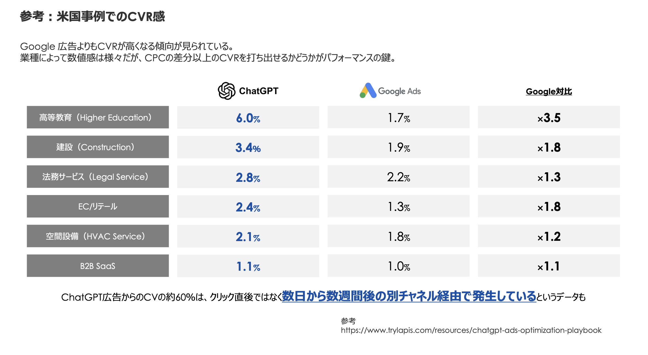米国事例でのCVR感 ChatGPT vs Google Ads