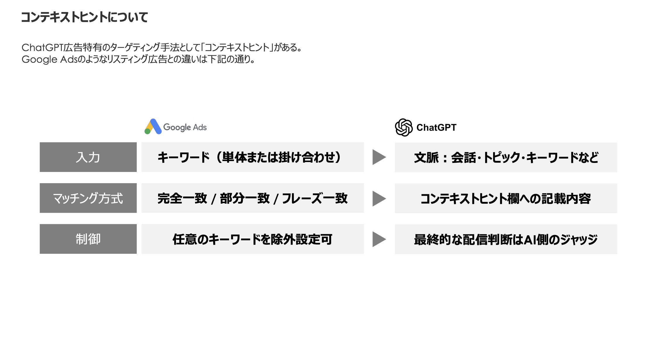 コンテキストヒントについて Google Ads vs ChatGPT