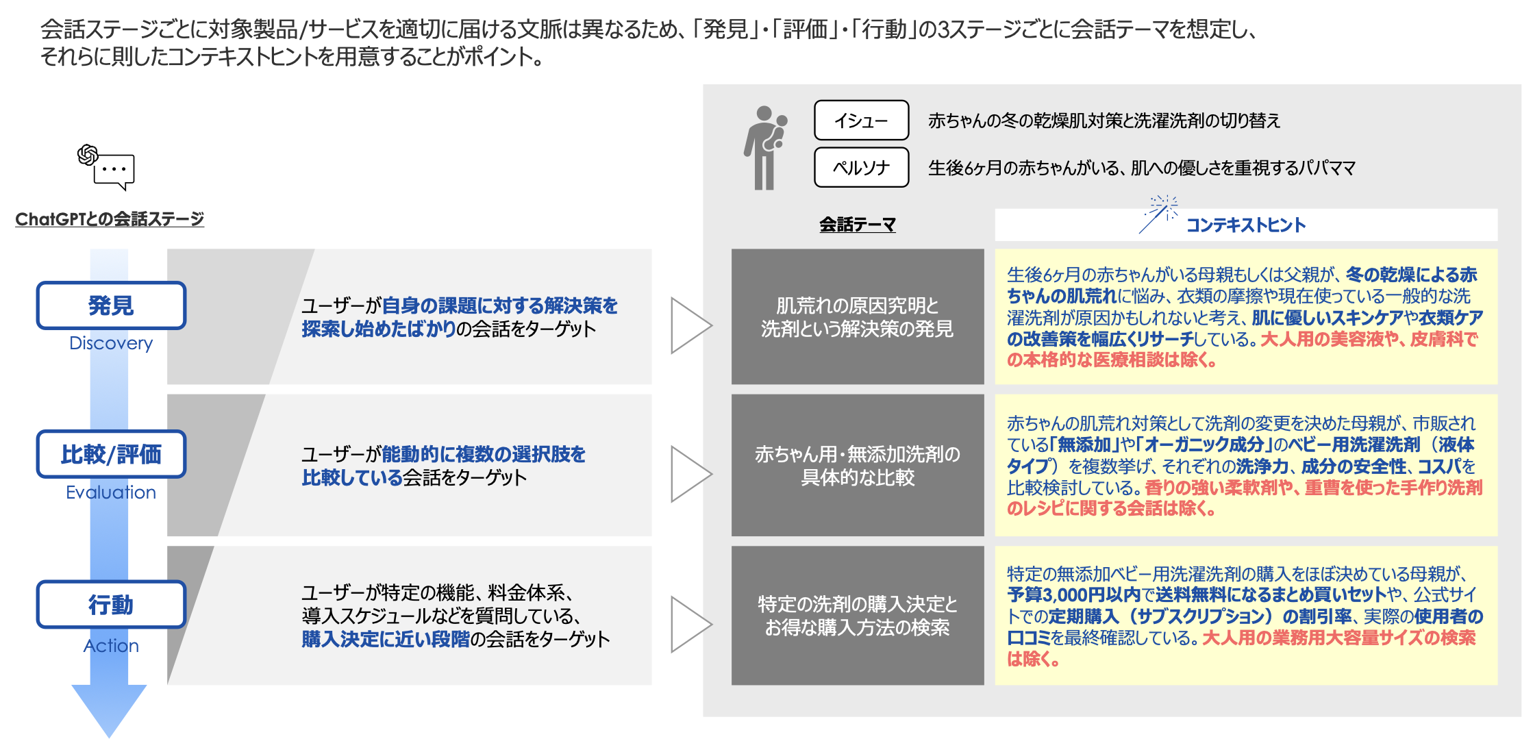 会話ステージごとのコンテキストヒント設計（考え方）