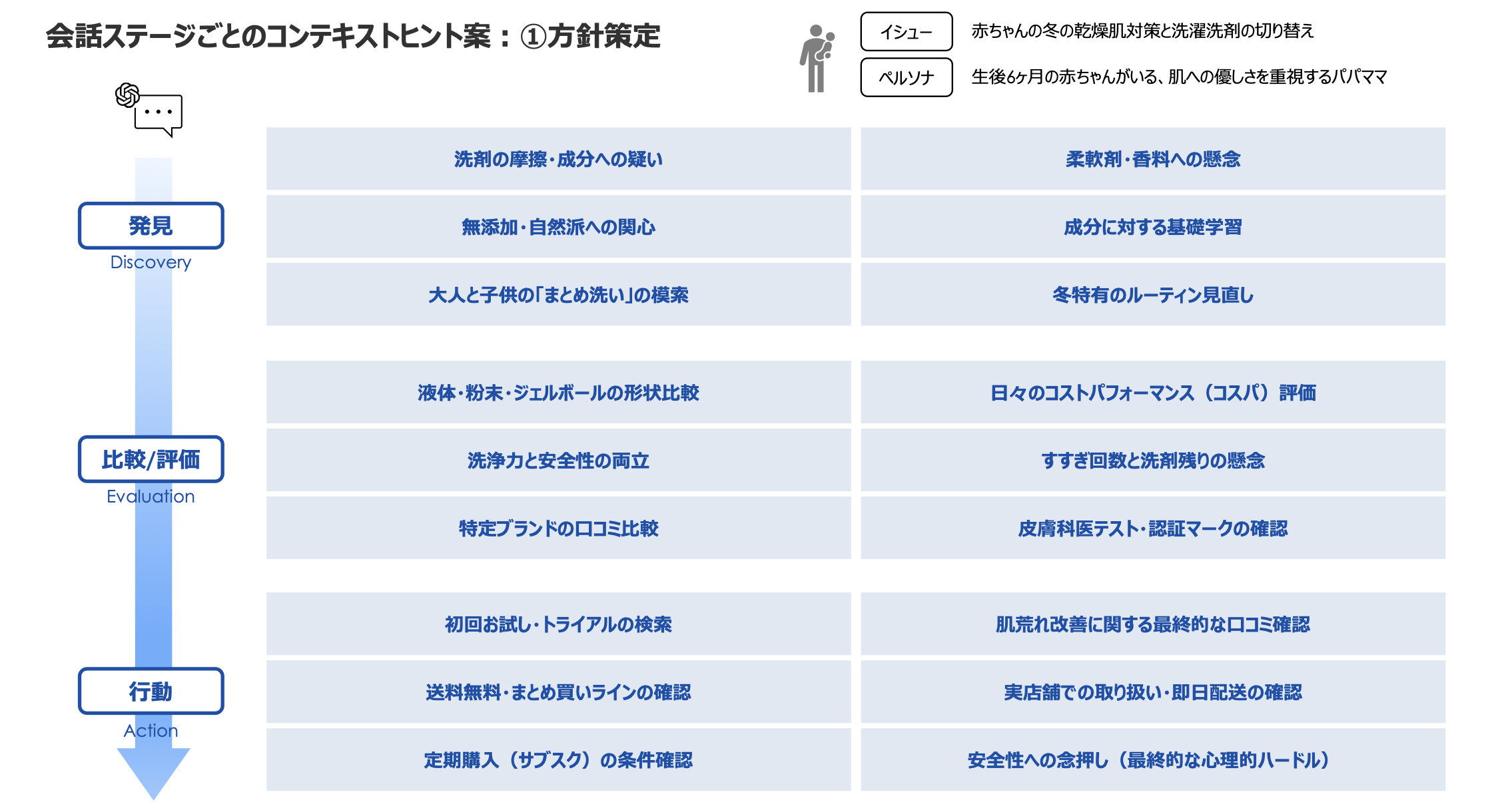 コンテキストヒント案①方針策定
