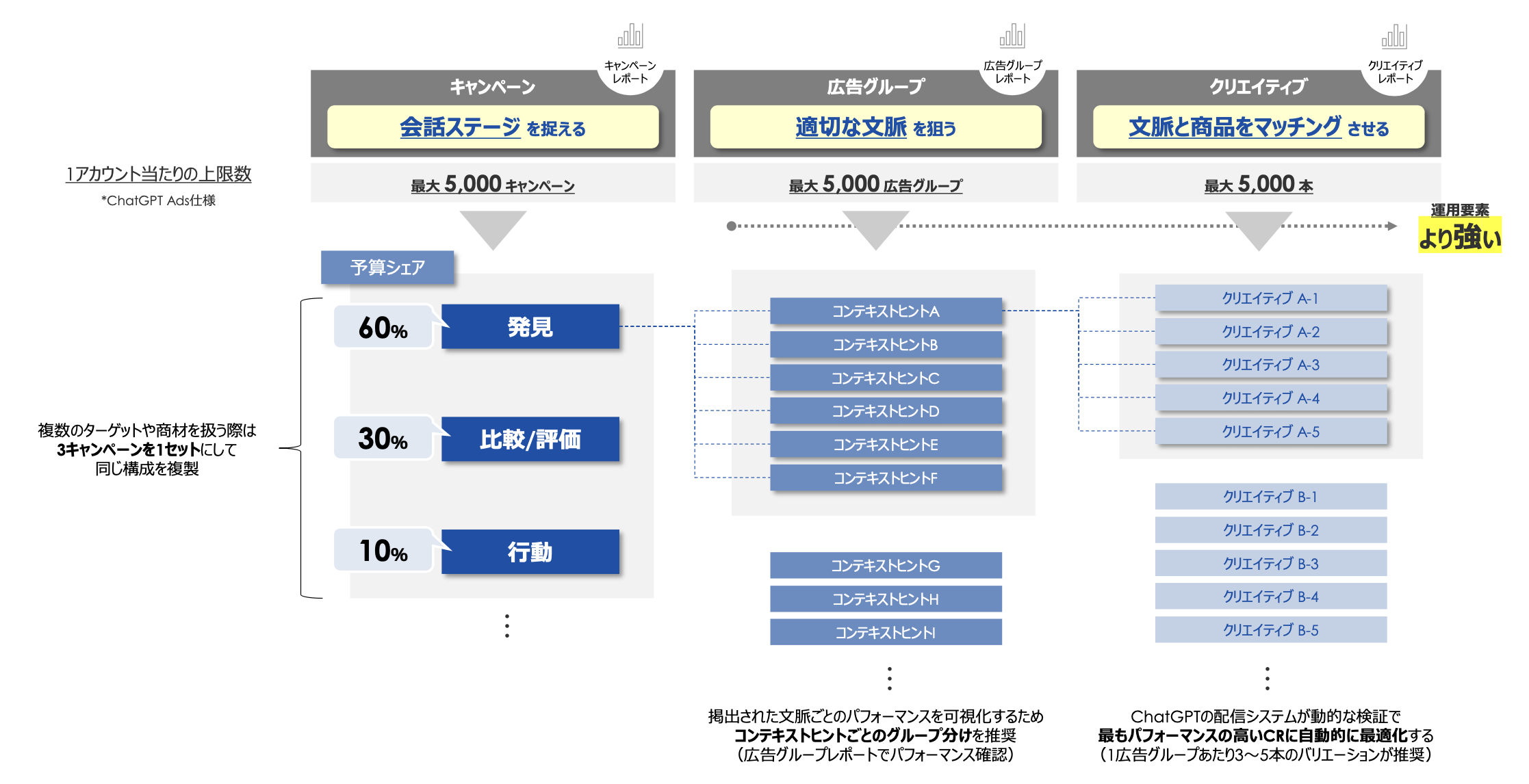 アカウント構成 キャンペーン>広告グループ>クリエイティブ 予算シェア